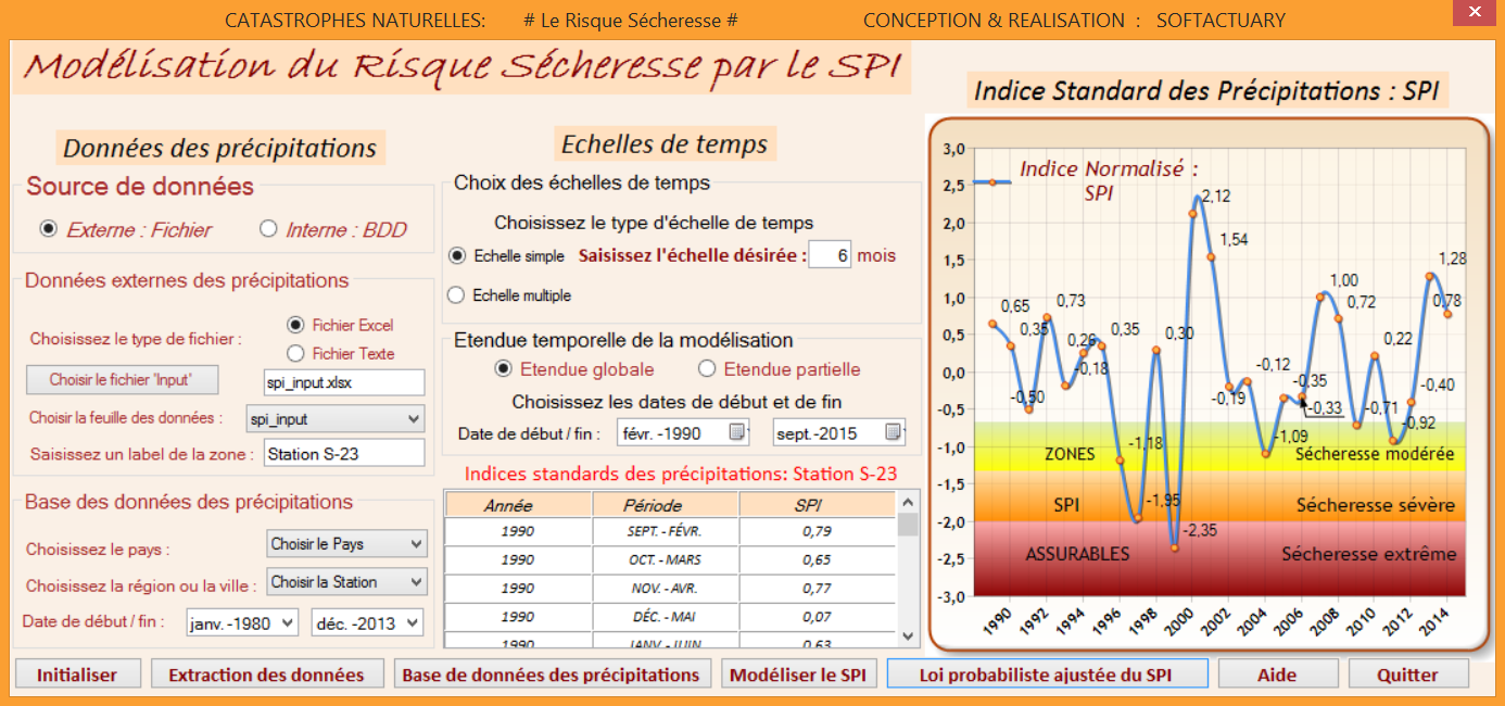Calcul de l'Idice Normalisé des Précipitations: SPI